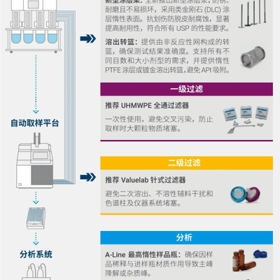 安捷伦溶出全流程方案