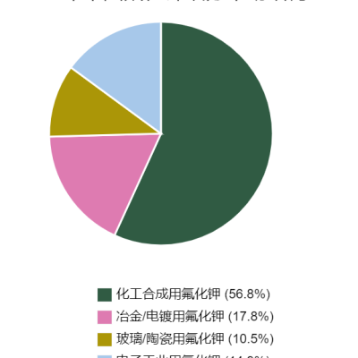 氟化钾市场格局与未来增长极深度解析